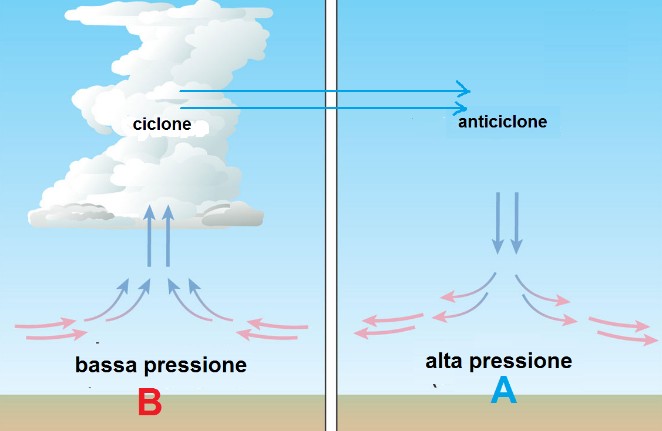 schema alta e bassa pressione