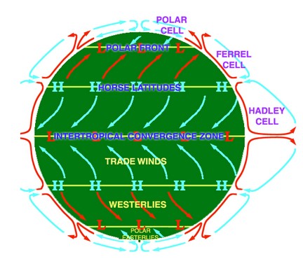 Schema delle celle di circolazione atmosferica