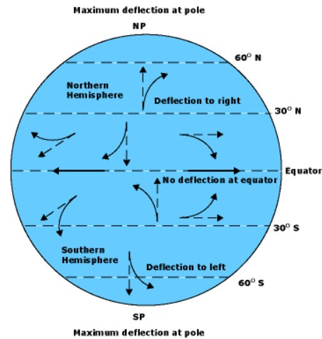 Illustrazione della forza di Coriolis