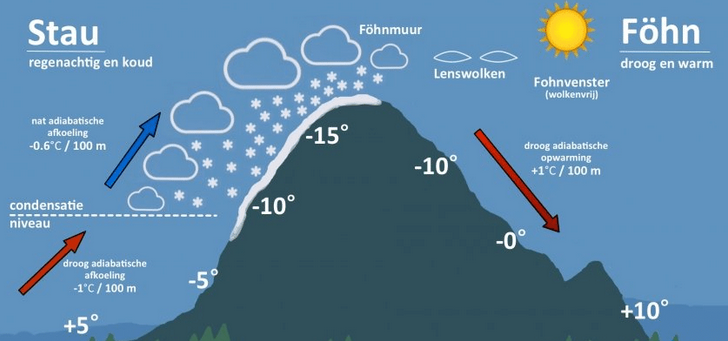Schema dello Stau e del Fohn