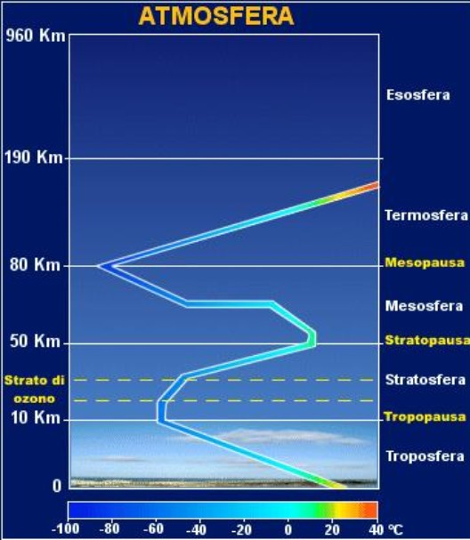 Schema degli strati dell'atmosfera